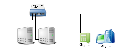 Gigabit Ethernet to Servers and Gig-E VoIP Phone and Gig-E PC