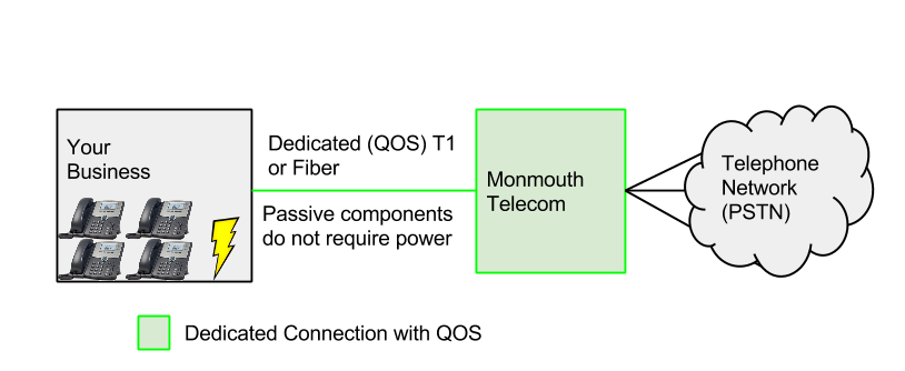 Monmouth Hosted PBX