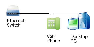 Daisy Chaining Ethernet Switch to VoIP Phone to PC