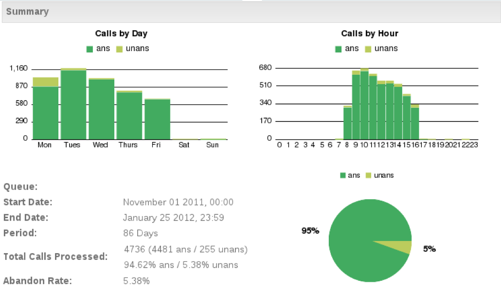 Call Queue Statistics