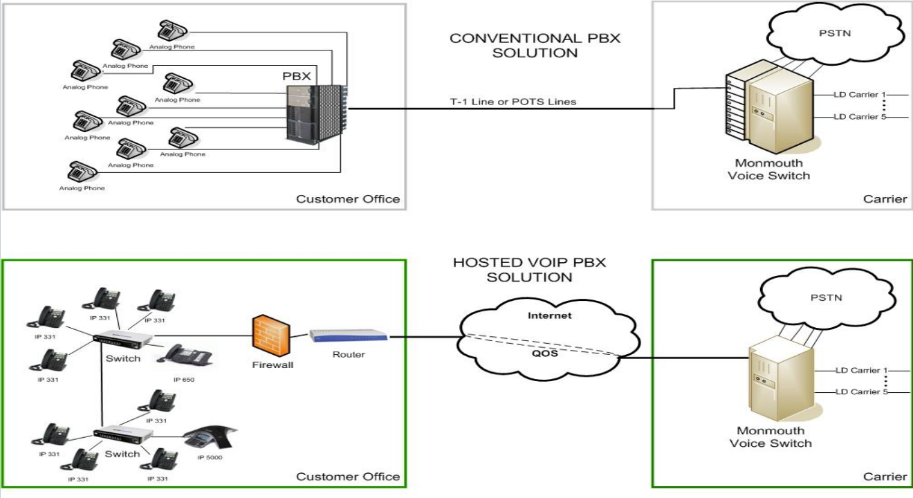 Virtual PBX, Hosted PBX